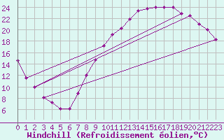 Courbe du refroidissement olien pour Ble / Mulhouse (68)