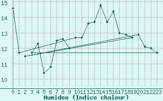 Courbe de l'humidex pour La Rochelle - Le Bout Blanc (17)
