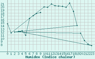 Courbe de l'humidex pour Muehlacker