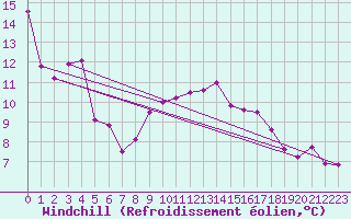 Courbe du refroidissement olien pour Aigle (Sw)
