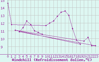 Courbe du refroidissement olien pour Solenzara - Base arienne (2B)