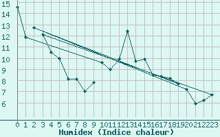 Courbe de l'humidex pour Nantes (44)