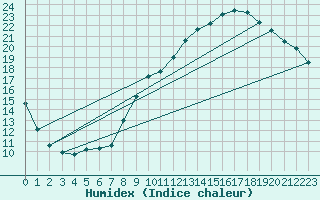 Courbe de l'humidex pour Belfort-Dorans (90)