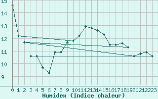 Courbe de l'humidex pour Tours (37)