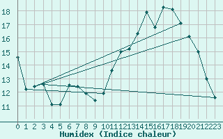 Courbe de l'humidex pour Saint-Nazaire (44)