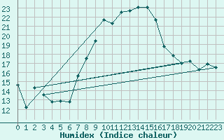 Courbe de l'humidex pour Visp