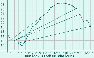 Courbe de l'humidex pour Rostherne No 2