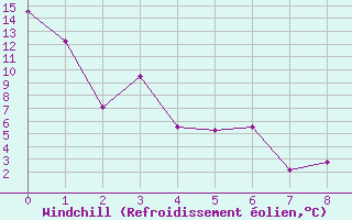 Courbe du refroidissement olien pour Cardston