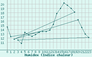 Courbe de l'humidex pour Saverdun (09)