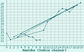 Courbe de l'humidex pour Parrsboro