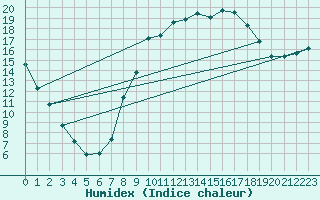 Courbe de l'humidex pour Porreres
