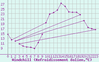 Courbe du refroidissement olien pour Mazinghem (62)