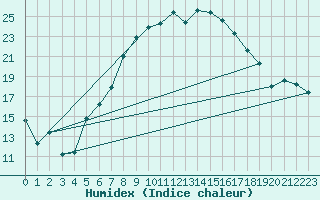 Courbe de l'humidex pour Sebes