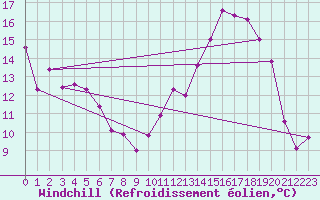 Courbe du refroidissement olien pour Chlons-en-Champagne (51)