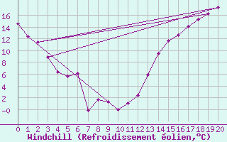Courbe du refroidissement olien pour Broadview, Sask.