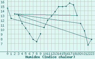 Courbe de l'humidex pour Strasbourg (67)