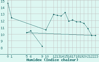 Courbe de l'humidex pour Portalegre