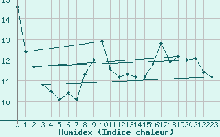 Courbe de l'humidex pour Gibraltar (UK)