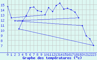 Courbe de tempratures pour Chalmazel Jeansagnire (42)