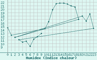 Courbe de l'humidex pour Gersau