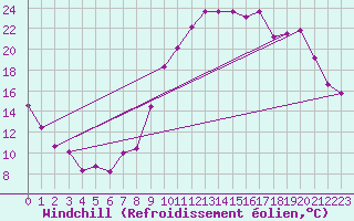 Courbe du refroidissement olien pour Bergerac (24)