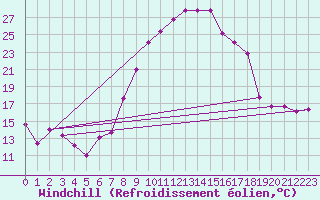 Courbe du refroidissement olien pour Andeer