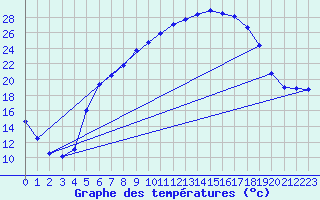 Courbe de tempratures pour Carlsfeld