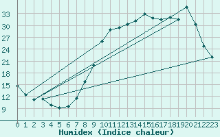 Courbe de l'humidex pour Bellefontaine (88)