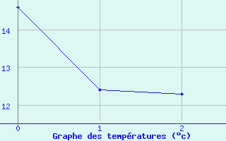 Courbe de tempratures pour Lauchstaedt, Bad