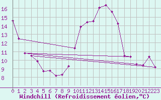 Courbe du refroidissement olien pour Bagnres-de-Luchon (31)