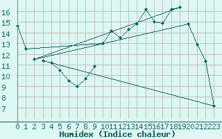 Courbe de l'humidex pour Charleville-Mzires (08)