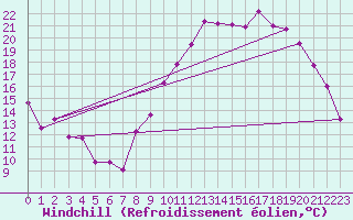 Courbe du refroidissement olien pour Saint-Quentin (02)