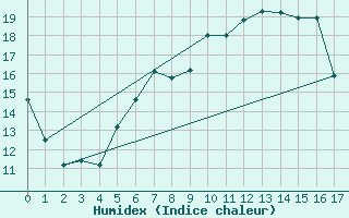 Courbe de l'humidex pour Emmendingen-Mundinge