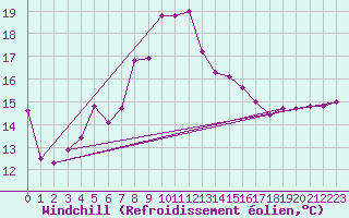 Courbe du refroidissement olien pour Cap Mele (It)