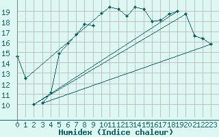 Courbe de l'humidex pour Melsom