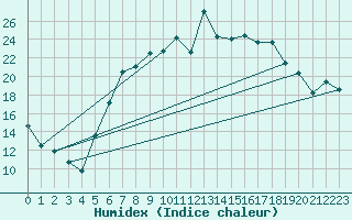 Courbe de l'humidex pour Hupsel Aws