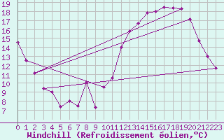 Courbe du refroidissement olien pour Saint-Auban (04)