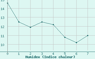 Courbe de l'humidex pour Cessy (01)