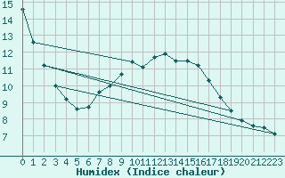 Courbe de l'humidex pour Wangerland-Hooksiel