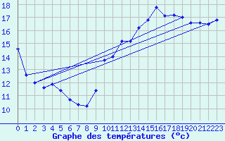 Courbe de tempratures pour Leucate (11)