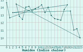 Courbe de l'humidex pour Aytr-Plage (17)