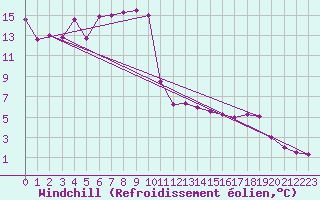 Courbe du refroidissement olien pour Jelenia Gora