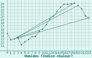 Courbe de l'humidex pour Le Bourget (93)