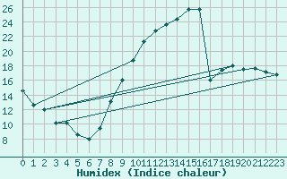 Courbe de l'humidex pour Le Luc - Cannet des Maures (83)