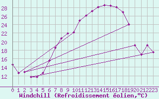 Courbe du refroidissement olien pour Aigle (Sw)