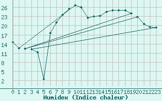Courbe de l'humidex pour Coburg