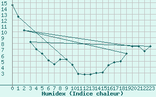 Courbe de l'humidex pour La Ronge, Sask