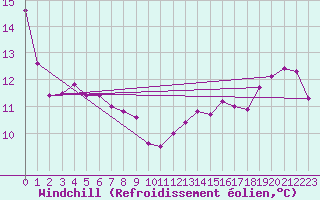 Courbe du refroidissement olien pour Cap Gris-Nez (62)