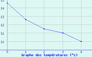 Courbe de tempratures pour Civray (86)