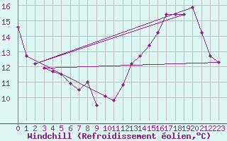 Courbe du refroidissement olien pour Angers-Beaucouz (49)